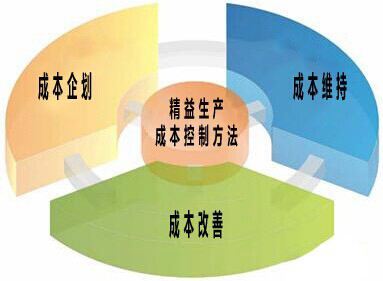工厂赚钱之道,如何实现高效益、低成本的经营模式