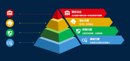 企业仓配领先品牌 百世云仓致力于提供一站式全渠道全场景物流服务