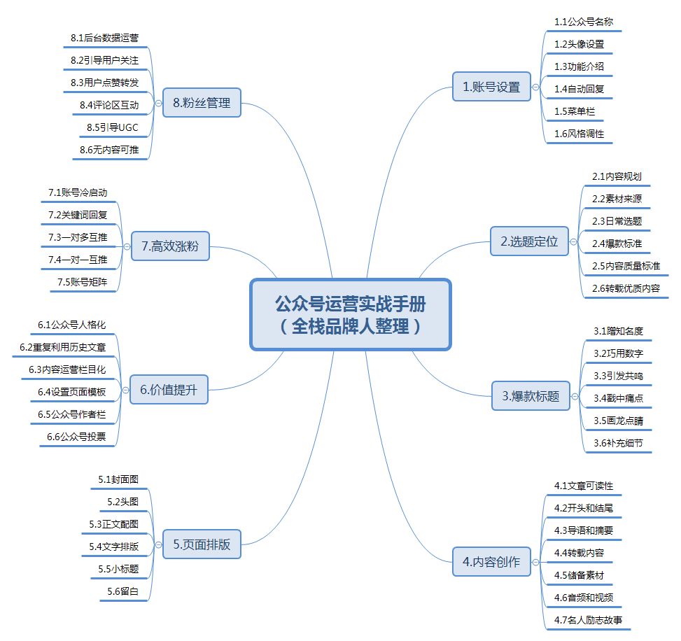 9张脑图掌握公众号运营的“九阴真经”【上】(建议收藏)