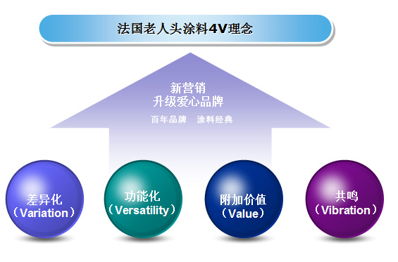 法国老人头涂料4v理论 升级爱心品牌-新闻